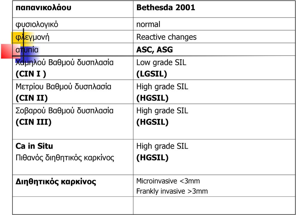 SIL (HGSIL) Σοβαρού Βαθμού δυσπλασία (CIN III) High grade SIL (HGSIL) Ca in Situ Πιθανός