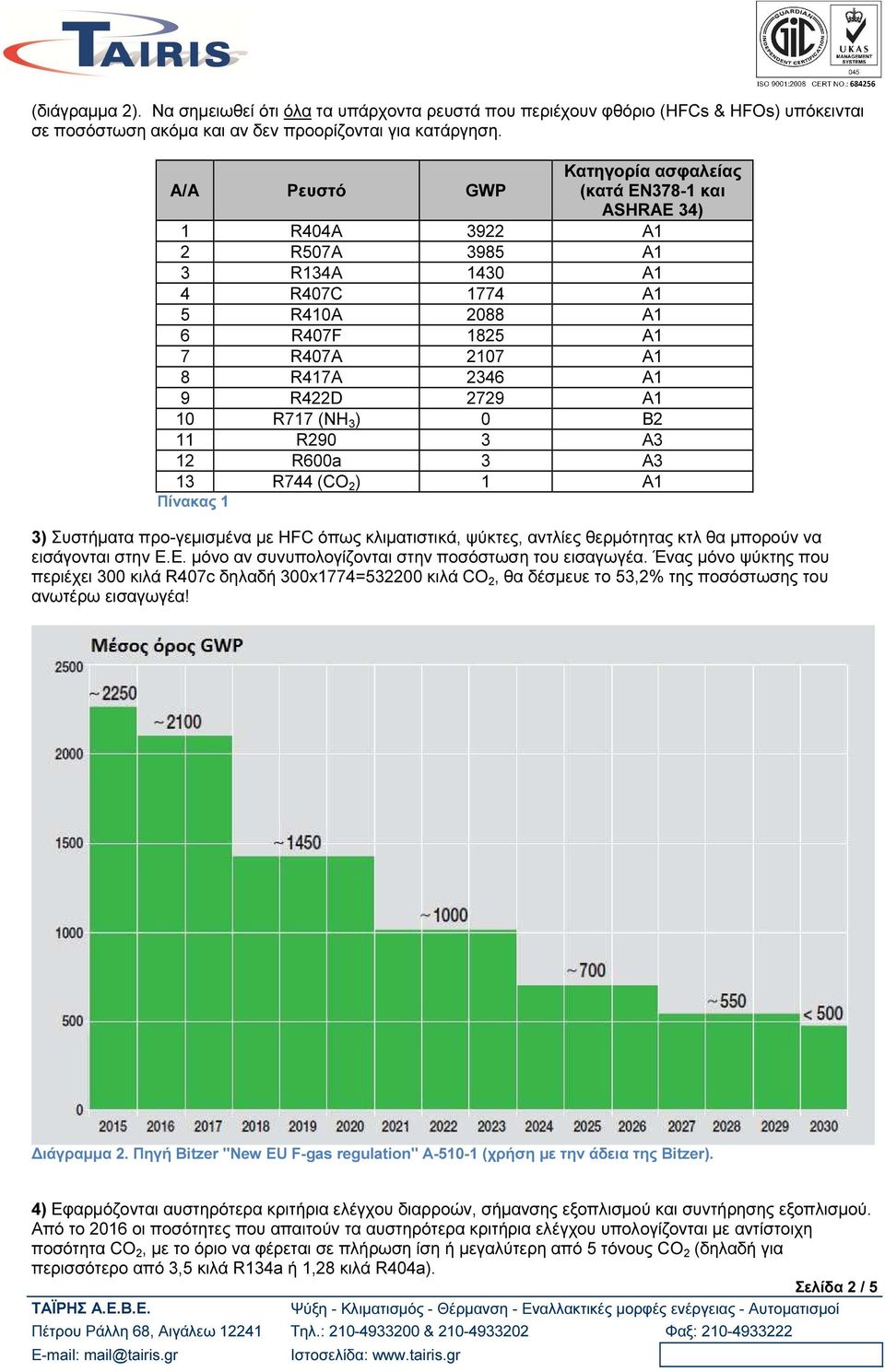 2729 A1 10 R717 (NH 3 ) 0 Β2 11 R290 3 Α3 12 R600a 3 Α3 13 R744 (CO 2 ) 1 Α1 Πίνακας 1 3) Συστήματα προ-γεμισμένα με HFC όπως κλιματιστικά, ψύκτες, αντλίες θερμότητας κτλ θα μπορούν να εισάγονται