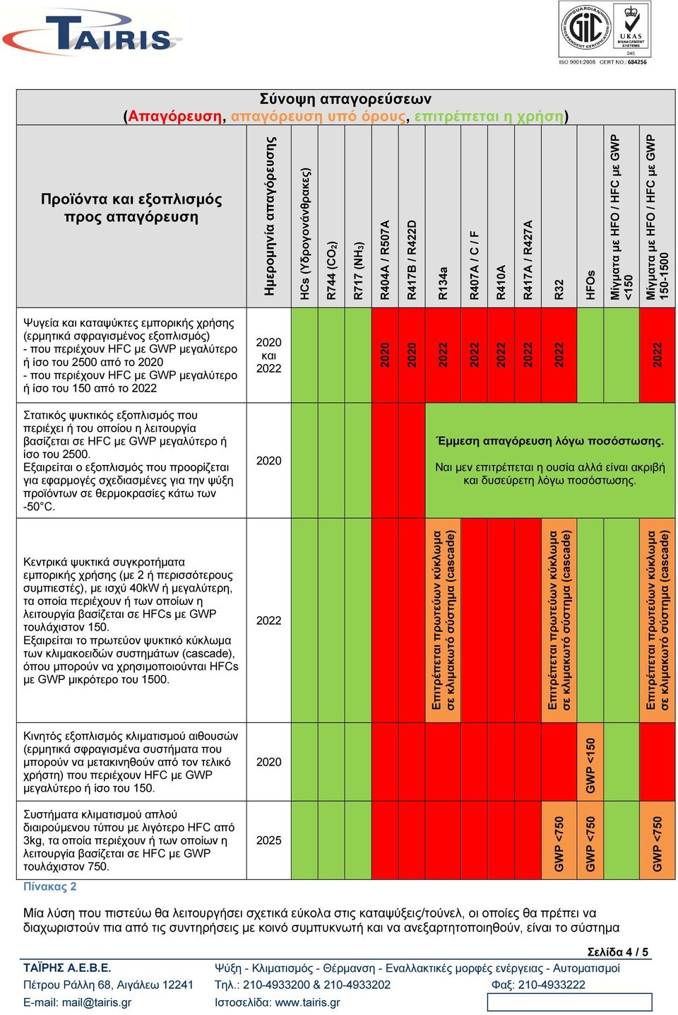 εξοπλισμός) - που περιέχουν HFC με GWP μεγαλύτερο ή ίσο του 2500 από το - που περιέχουν HFC με GWP μεγαλύτερο ή ίσο του 150 από το και Στατικός ψυκτικός εξοπλισμός που περιέχει ή του οποίου η