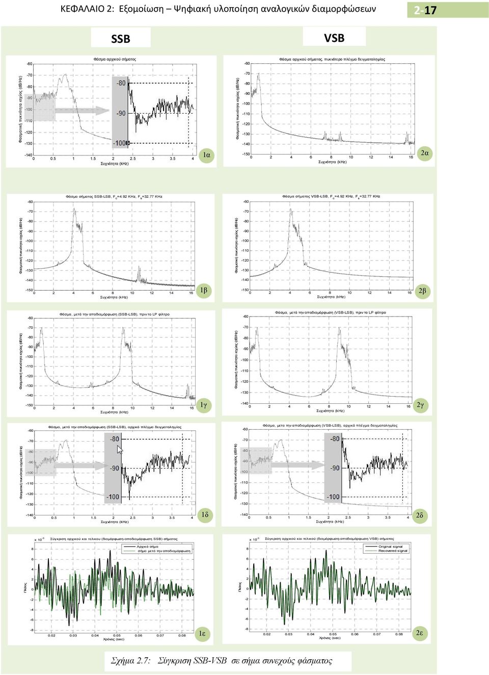 77 KHz Φάσμα σήματος VSB-LSB, F c =4.92 KHz, F s =32.
