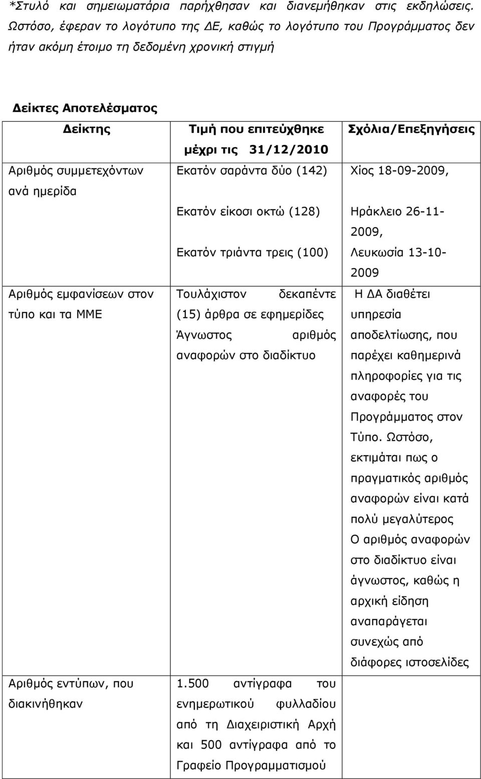 εμφανίσεων στον τύπο και τα ΜΜΕ Αριθμός εντύπων, που διακινήθηκαν Τιμή που επιτεύχθηκε μέχρι τις 31/12/2010 Εκατόν σαράντα δύο (142) Εκατόν είκοσι οκτώ (128) Εκατόν τριάντα τρεις (100) Τουλάχιστον