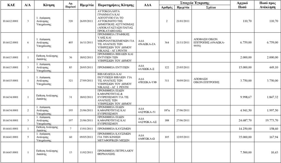 0001 5 Εκθεση Εκθεση Εκθεση Παρ/κού Ημερ/νία Παρατηρήσεις Κίνησης 320 26/09/2011 405 16/11/2011 36 18/02/2011 ΑΥΤΟΚΟΛΛΗΤΑ ΓΡΑΜΜΑΤΑ ΚΑΙ ΛΟΓΟΤΥΠΟ ΓΙΑ ΤΟ ΑΥΤΟΚΙΝΗΤΟ ΤΗΣ ΔΗΜΟΤΙΚΗΣ ΑΣΤΥΝΟΜΙΑΣ