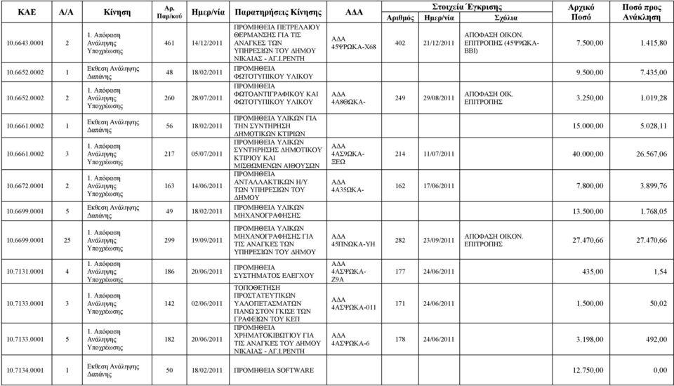 0001 5 Εκθεση Εκθεση Εκθεση Παρ/κού Ημερ/νία Παρατηρήσεις Κίνησης 461 14/12/2011 48 18/02/2011 260 28/07/2011 56 18/02/2011 217 05/07/2011 163 14/06/2011 49 18/02/2011 299 19/09/2011 186 20/06/2011