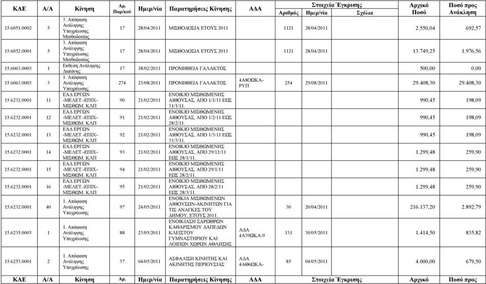 550,04 692,57 17 28/04/2011 ΜΙΣΘΟΔΟΣΙΑ ΕΤΟΥΣ 2011 1121 28/04/2011 13.749,25 1.