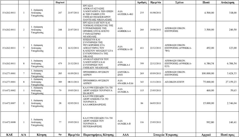 0007 1 Παρ/κού ΕΡΓΑΣΙΑ ΑΠΟΚΑΤΑΣΤΑΣΗΣ 247 21/07/2011 ΧΛΟΟΤΑΠΗΤΑ ΤΩΝ ΟΠΩΝ & ΤΩΝ ΡΑΦΩΝ ΣΤΟ 4Α5ΖΩΚΑ-4ΚΙ ΓΗΠΕΔΟ ΠΟΔΟΣΦΑΙΡΟΥ ΠΑΝΤΕΛΗΣ ΝΙΚΟΛΑΪΔΗΣ 248 21/07/2011 474 16/12/2011 479 21/12/2011 285 01/09/2011