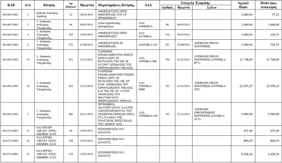ΚΛΠ Παρ/κού Ημερ/νία Παρατηρήσεις Κίνησης 22 18/02/2011 46 04/05/2011 105 25/05/2011 272 23/08/2011 451 12/12/2011 452 12/12/2011 406 16/11/2011 40 15/02/2011 128 21/02/2011 ΔΗΜΟΣΙΕΥΣΕΙΣ ΠΡΟΣ