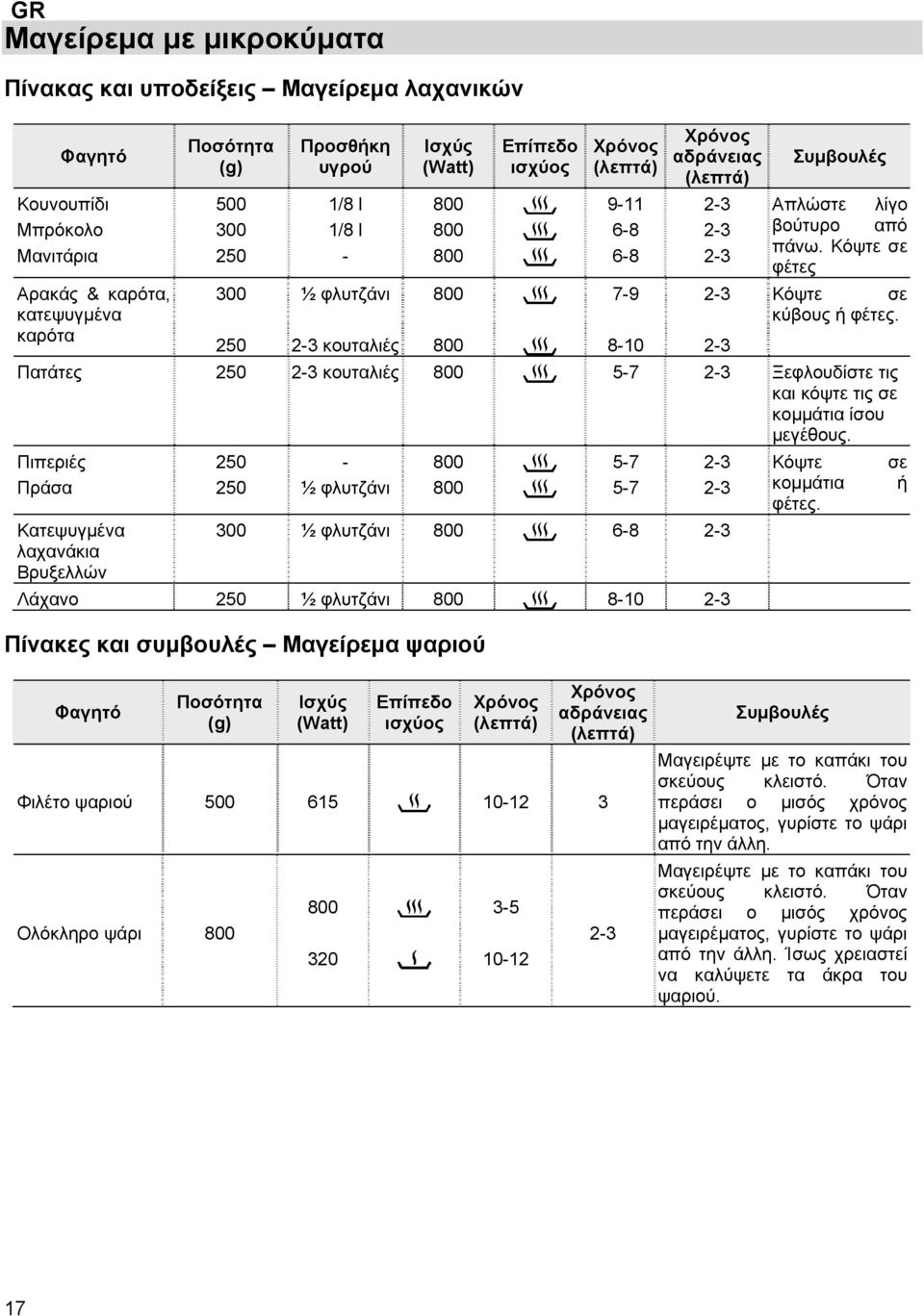 πάνω. Κόψτε σε φέτες Κόψτε σε κύβους ή φέτες. Πατάτες 250 2-3 κουταλιές 800 5-7 2-3 Ξεφλουδίστε τις και κόψτε τις σε κομμάτια ίσου μεγέθους.