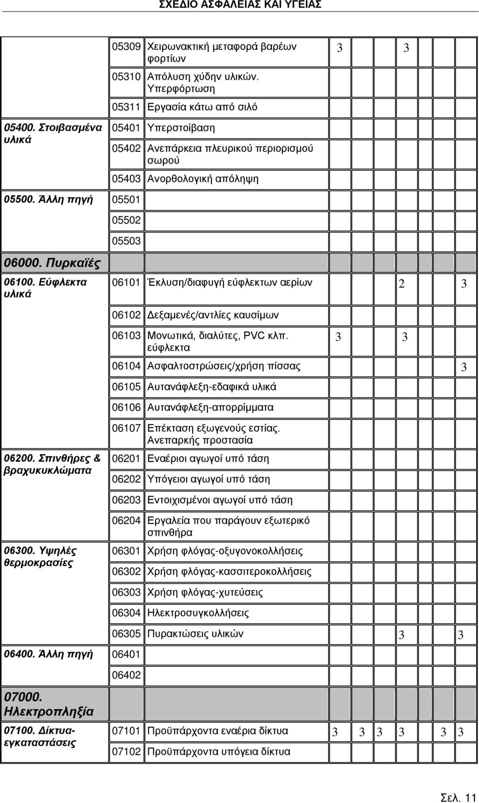 Εύφλεκτα υλικά 06101 Έκλυση/διαφυγή εύφλεκτων αερίων 2 3 06102 Δεξαμενές/αντλίες καυσίμων 06103 Μονωτικά, διαλύτες, PVC κλπ.