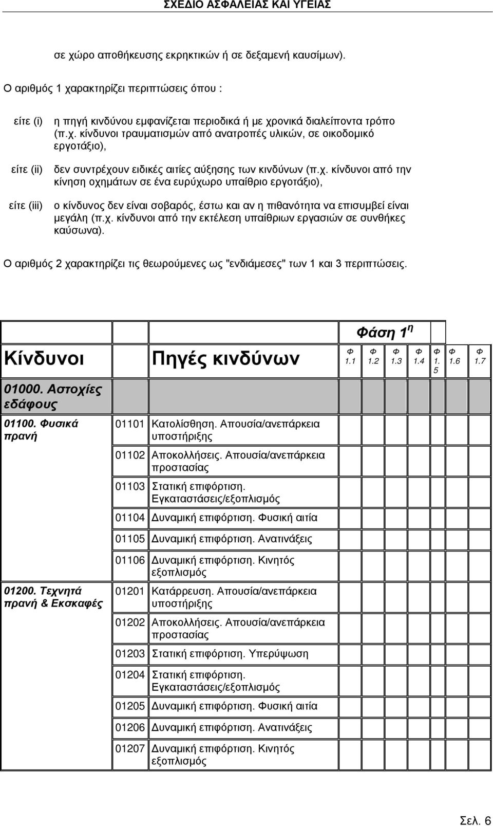 Ο αριθμός 2 χαρακτηρίζει τις θεωρούμενες ως "ενδιάμεσες" των 1 και 3 περιπτώσεις. Φάση 1 η Κίνδυνοι Πηγές κινδύνων Φ 1.1 Φ 1.2 Φ 1.3 Φ Φ 1.4 1. 5 Φ 1.6 Φ 1.7 01000. Αστοχίες εδάφους 01100.