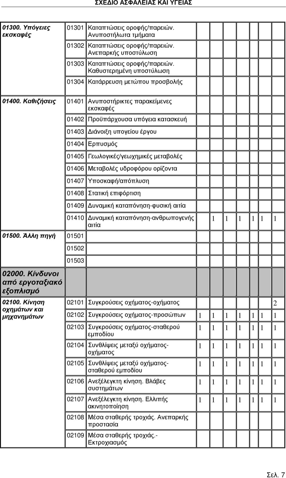 Καθιζήσεις 01401 Ανυποστήρικτες παρακείμενες εκσκαφές 01402 Προϋπάρχουσα υπόγεια κατασκευή 01403 Διάνοιξη υπογείου έργου 01404 Ερπυσμός 01405 Γεωλογικές/γεωχημικές μεταβολές 01406 Μεταβολές υδροφόρου