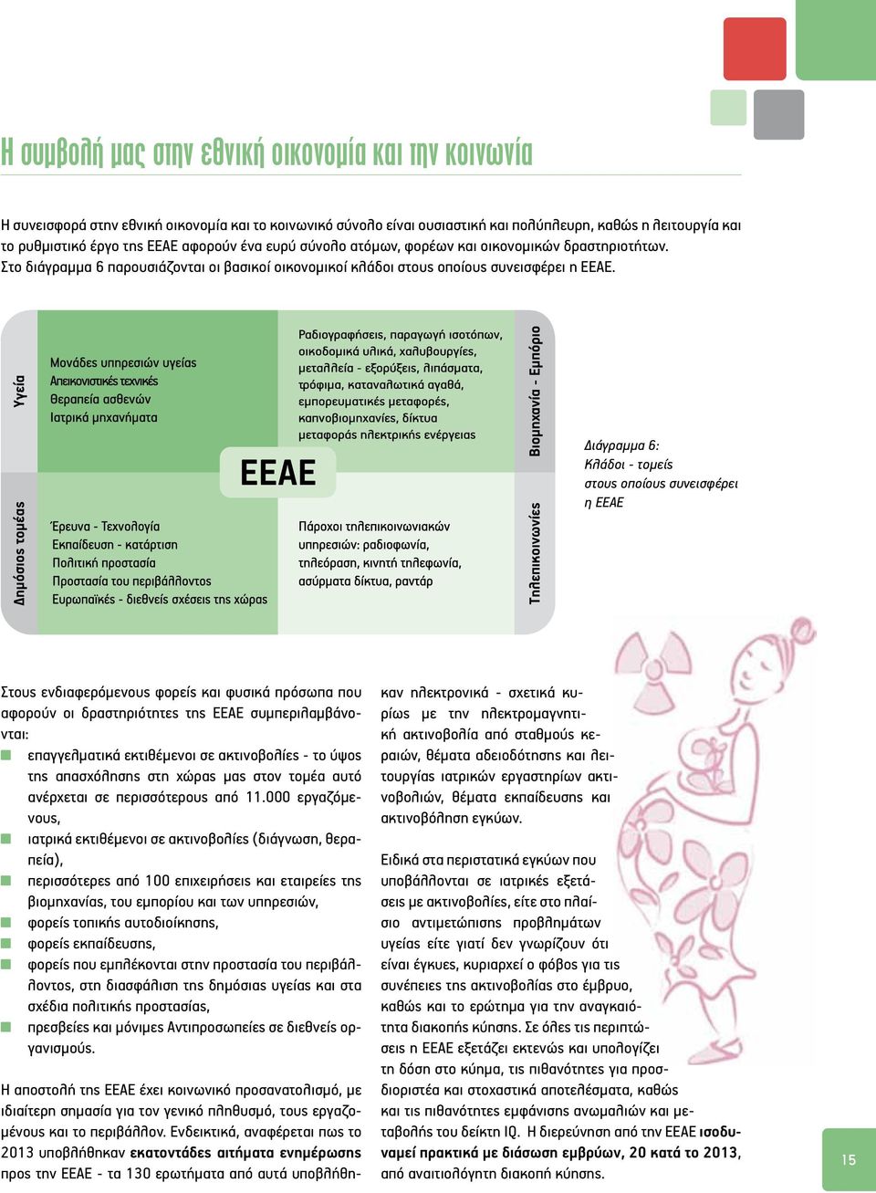 EEAE Διάγραμμα 6: Κλάδοι - τομείς στους οποίους συνεισφέρει η ΕΕΑΕ Στους ενδιαφερόμενους φορείς και φυσικά πρόσωπα που αφορούν οι δραστηριότητες της ΕΕΑΕ συμπεριλαμβάνονται: επαγγελματικά εκτιθέμενοι