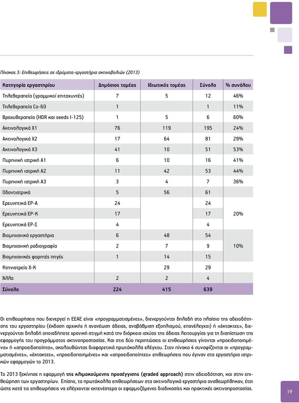 Α2 11 42 53 44% Πυρηνική ιατρική Α3 3 4 7 36% Οδοντιατρικά 5 56 61 Ερευνητικά ΕΡ-Α 24 24 Ερευνητικά ΕΡ-Κ 17 17 20% Ερευνητικά ΕΡ-Σ 4 4 Βιομηχανικά εργαστήρια 6 48 54 Βιομηχανική ραδιογραφία 2 7 9 10%