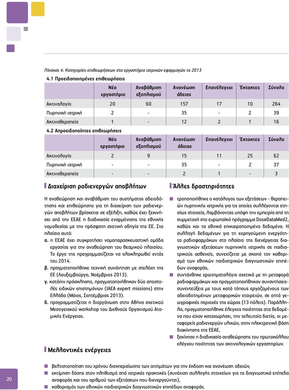 16 4.2 Απροειδοποίητες επιθεωρήσεις Νέο εργαστήριο Αναβάθμιση εξοπλισμού Ανανέωση άδειας Επανέλεγχοι Έκτακτες Σύνολο Ακτινολογία 2 9 15 11 25 62 Πυρηνική ιατρική - - 35-2 37 Ακτινοθεραπεία - - 2 1-3