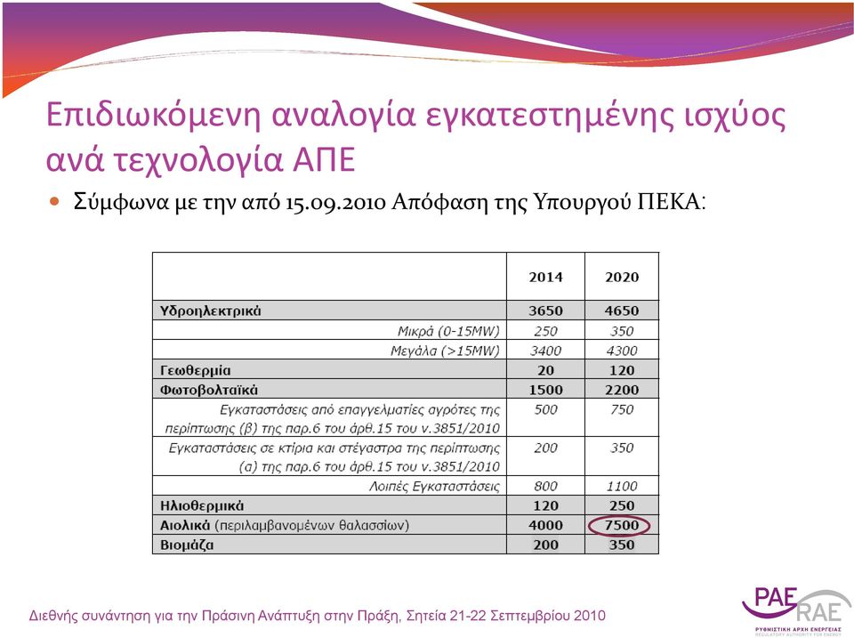 2010 Απόφαση της Υπουργού ΠΕΚΑ: ιεθνής συνάντηση
