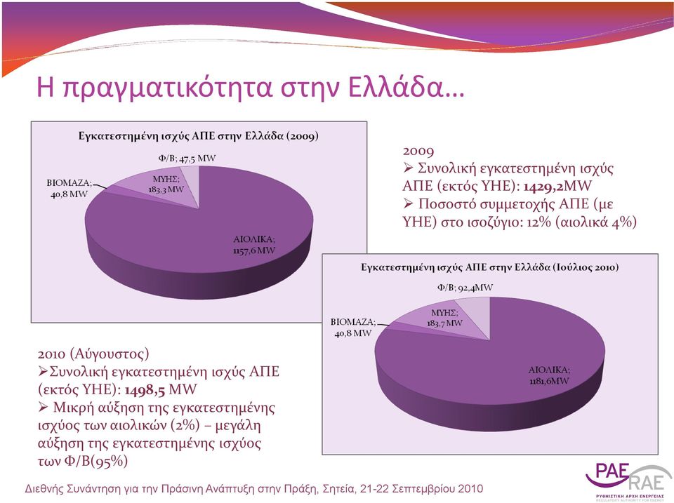 (Αύγουστος) Συνολική εγκατεστημένη ισχύς ΑΠΕ (εκτός ΥΗΕ): 1498,5 MW Μικρή αύξηση