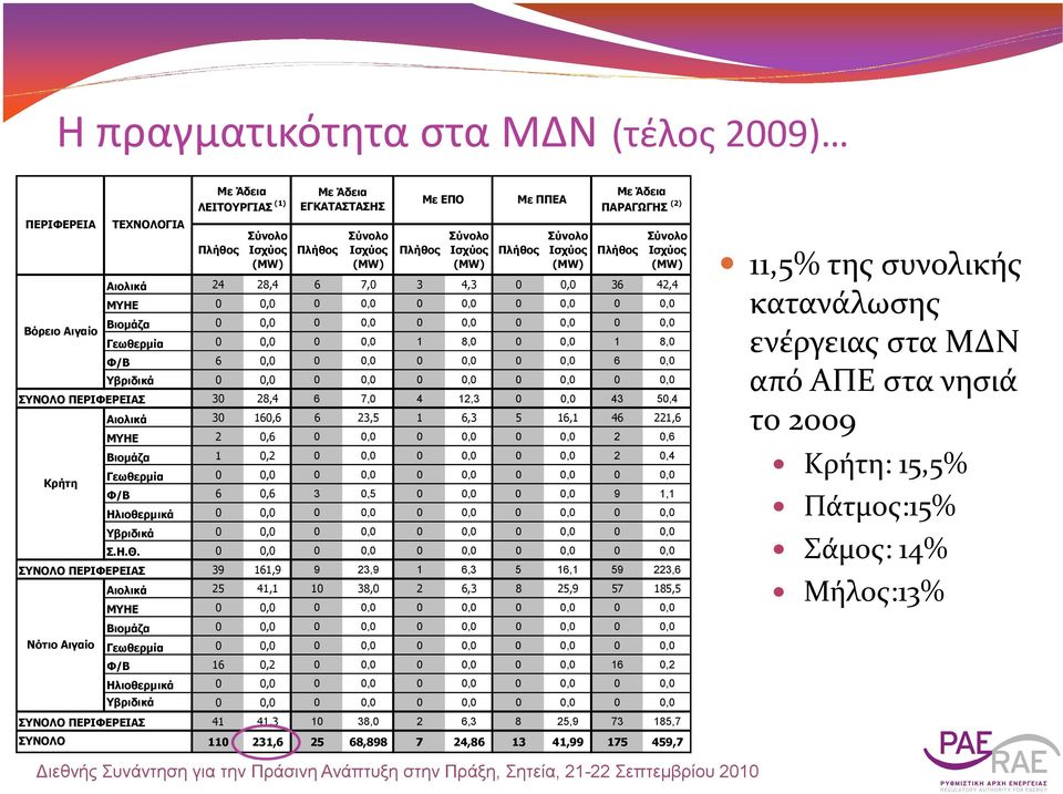 4,3 0 0,0 36 42,4 ΜΥΗΕ 0 0,0 0 0,0 0 0,0 0 0,0 0 0,0 Βιοµάζα 0 0,0 0 0,0 0 0,0 0 0,0 0 0,0 Γεωθερµία 0 0,0 0 0,0 1 8,0 0 0,0 1 8,0 Φ/Β 6 0,0 0 0,0 0 0,0 0 0,0 6 0,0 Υβριδικά 0 0,0 0 0,0 0 0,0 0 0,0 0
