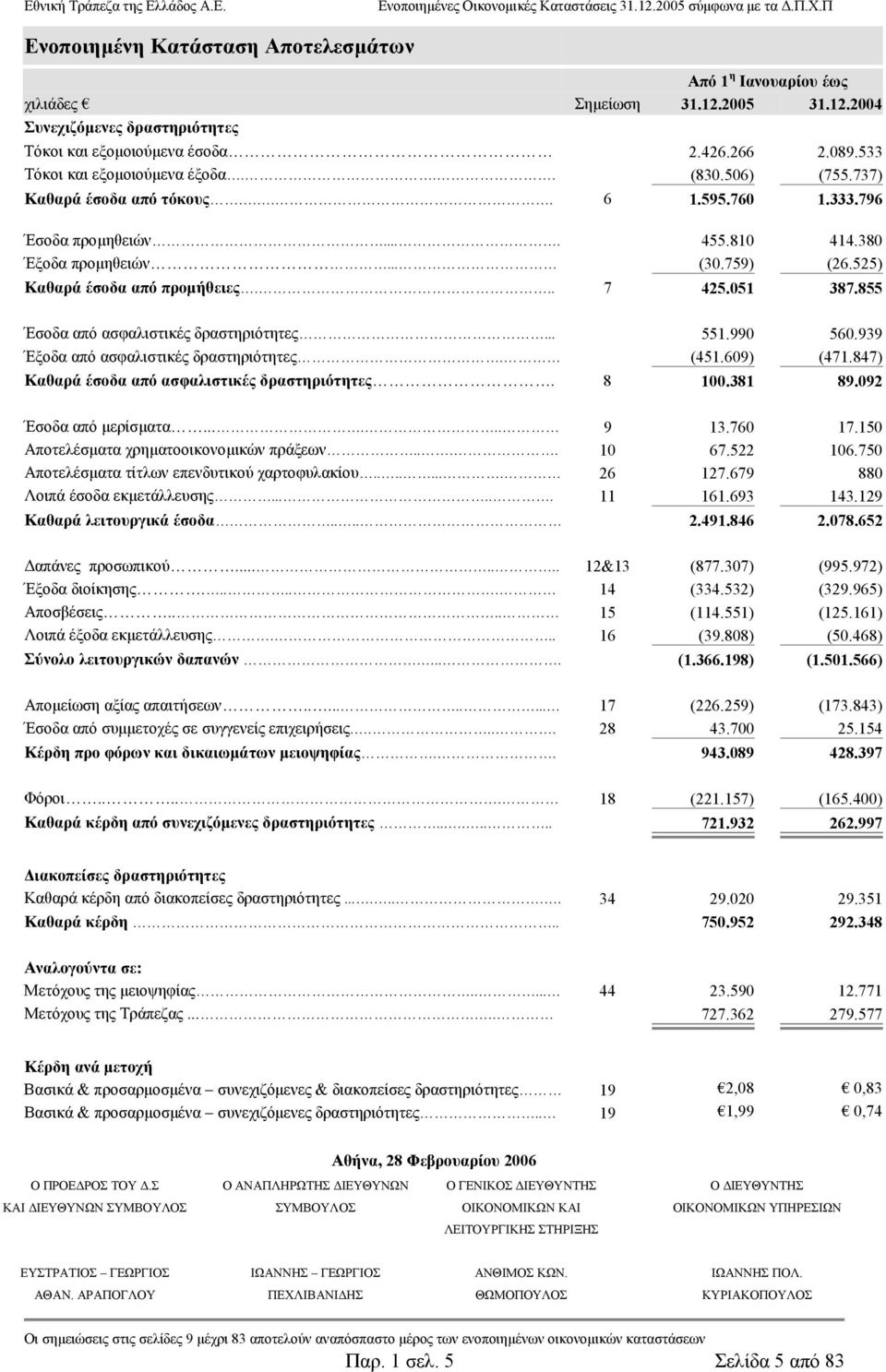 525) Καθαρά έσοδα από προµήθειες... 7 425.051 387.855 Έσοδα από ασφαλιστικές δραστηριότητες... 551.990 560.939 Έξοδα από ασφαλιστικές δραστηριότητες. (451.609) (471.