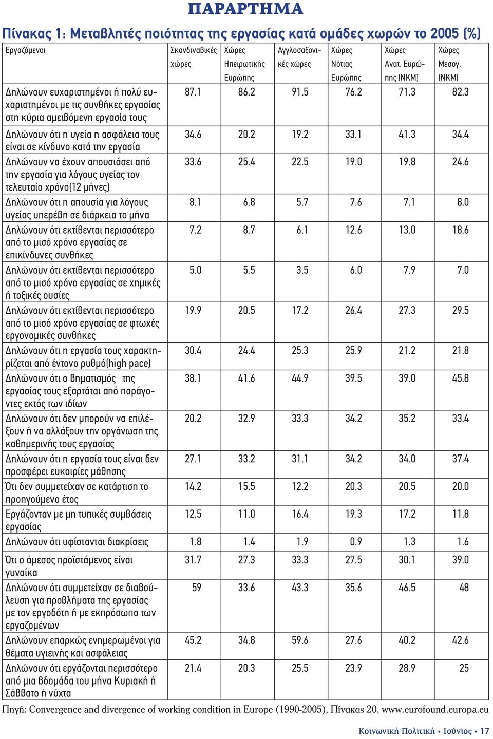 λόγους υγείας υπερέβη σε διάρκεια το μήνα Δηλώνουν ότι εκτίθενται περισσότερο από το μισό χρόνο εργασίας σε επικίνδυνες συνθήκες Δηλώνουν ότι εκτίθενται περισσότερο από το μισό χρόνο εργασίας σε