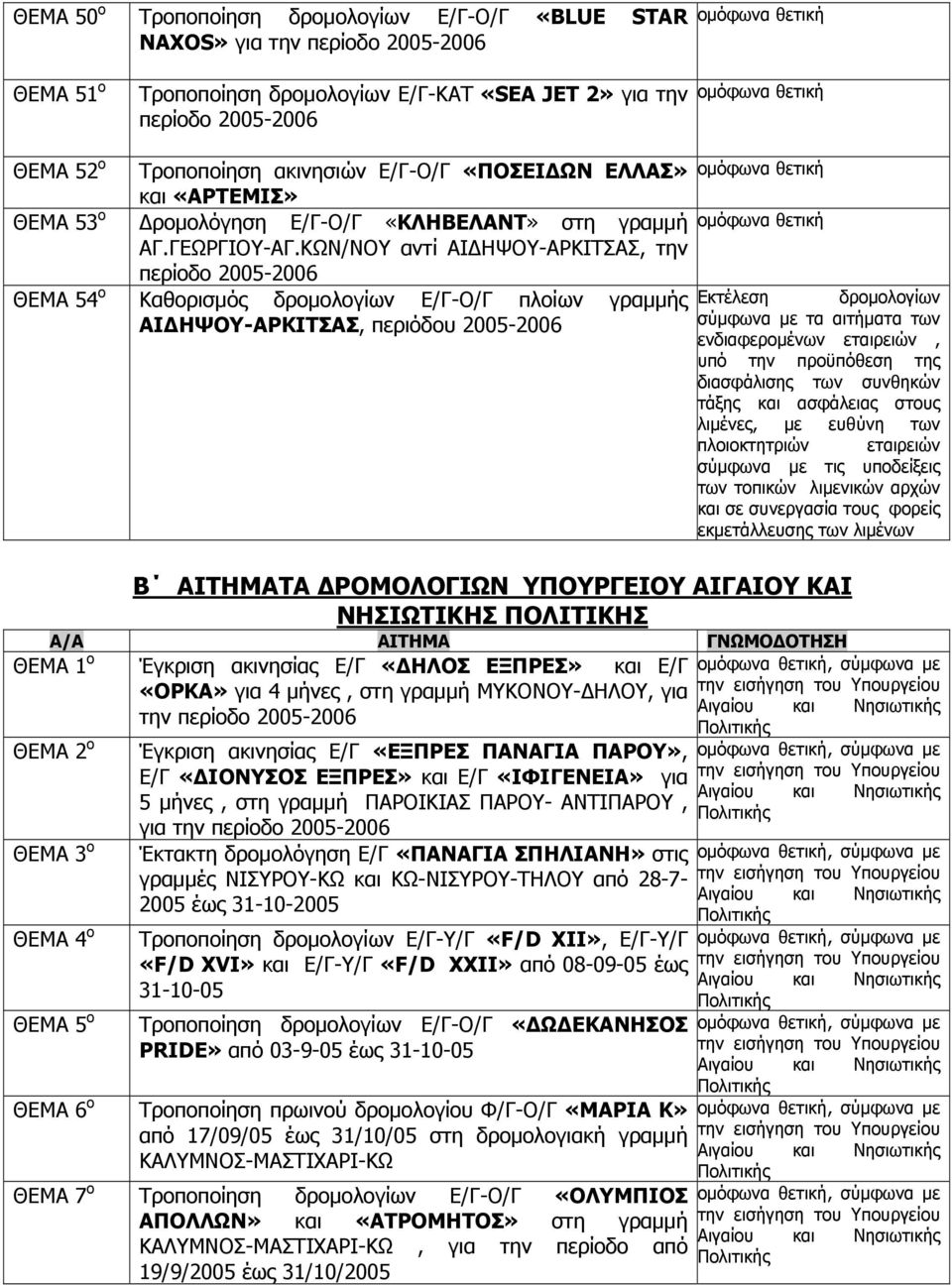 ΚΩΝ/ΝΟΥ αντί ΑΙΔΗΨΟΥ-ΑΡΚΙΤΣΑΣ, την ΘΕΜΑ 54 ο Καθορισμός δρομολογίων Ε/Γ-Ο/Γ πλοίων γραμμής Εκτέλεση δρομολογίων ΑΙΔΗΨΟΥ-ΑΡΚΙΤΣΑΣ, περιόδου 2005-2006 σύμφωνα με τα αιτήματα των ενδιαφερομένων