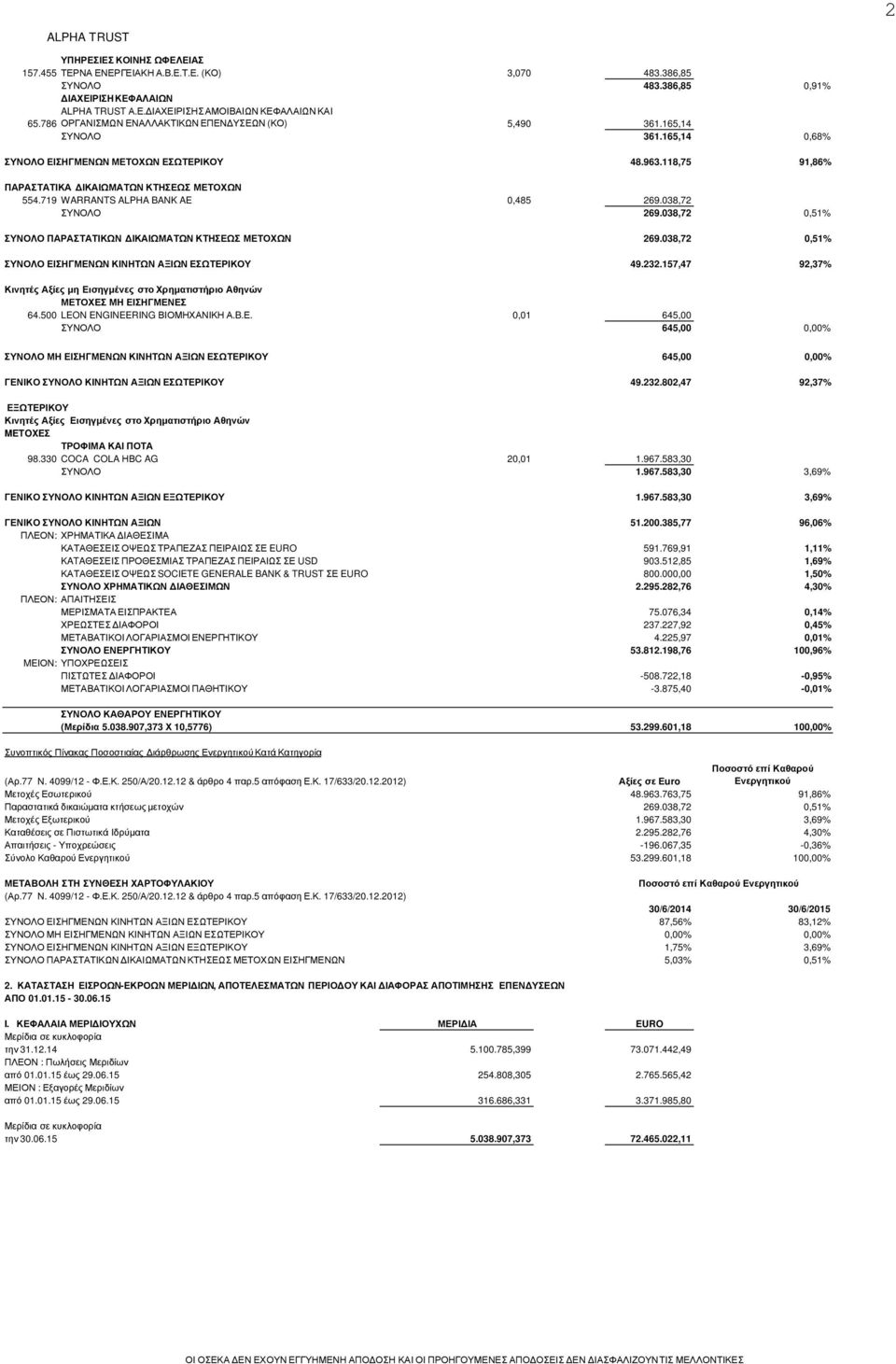 719 WARRANTS ALPHA BANK AE 0,485 269.038,72 ΣΥΝΟΛΟ 269.038,72 0,51% ΣΥΝΟΛΟ ΠΑΡΑΣΤΑΤΙΚΩΝ ΙΚΑΙΩΜΑΤΩΝ ΚΤΗΣΕΩΣ ΜΕΤΟΧΩΝ 269.038,72 0,51% ΣΥΝΟΛΟ ΕΙΣΗΓΜΕΝΩΝ ΚΙΝΗΤΩΝ ΑΞΙΩΝ ΕΣΩΤΕΡΙΚΟΥ 49.232.