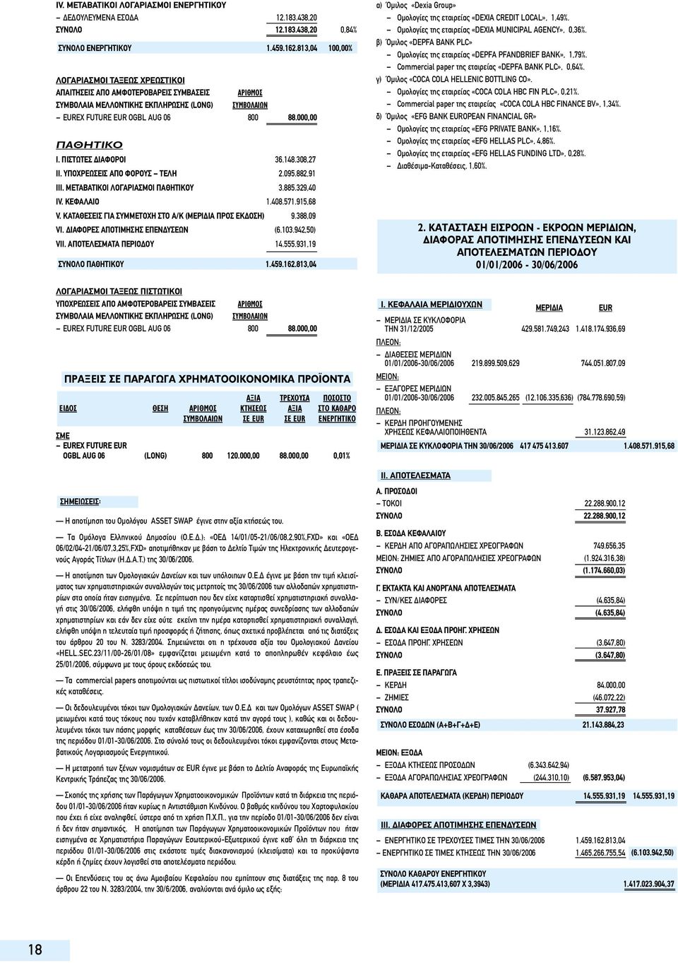 ΠΙΣΤΩΤΕΣ ΙΑΦΟΡΟΙ 36.148.308,27 ΙΙ. ΥΠΟΧΡΕΩΣΕΙΣ ΑΠΟ ΦΟΡΟΥΣ ΤΕΛΗ 2.095.882,91 IΙΙ. ΜΕΤΑΒΑΤΙΚΟΙ ΛΟΓΑΡΙΑΣΜΟΙ ΠΑΘΗΤΙΚΟΥ 3.885.329,40 IV. ΚΕΦΑΛΑΙΟ 1.408.571.915,68 V.