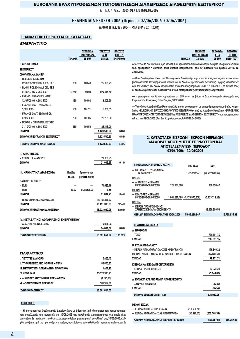 ΧΡΕOΓΡΑΦΑ ΕΞΩΤΕΡΙΚOΥ ƒ ÃOÀ ƒ ÃOÀ O O O πª ªO π π OÀ ª Ãπ EUR EUR ƒ / OÀ OΜOΛOΓΙΑΚΑ ΑΝΕΙΑ BELGIUM KINGDOM 07/06/01-28/09/06, 4,75%, FXD 250 100,40 25 099,75 BUONI POLIENNALI DEL TES 01/09/03-06,