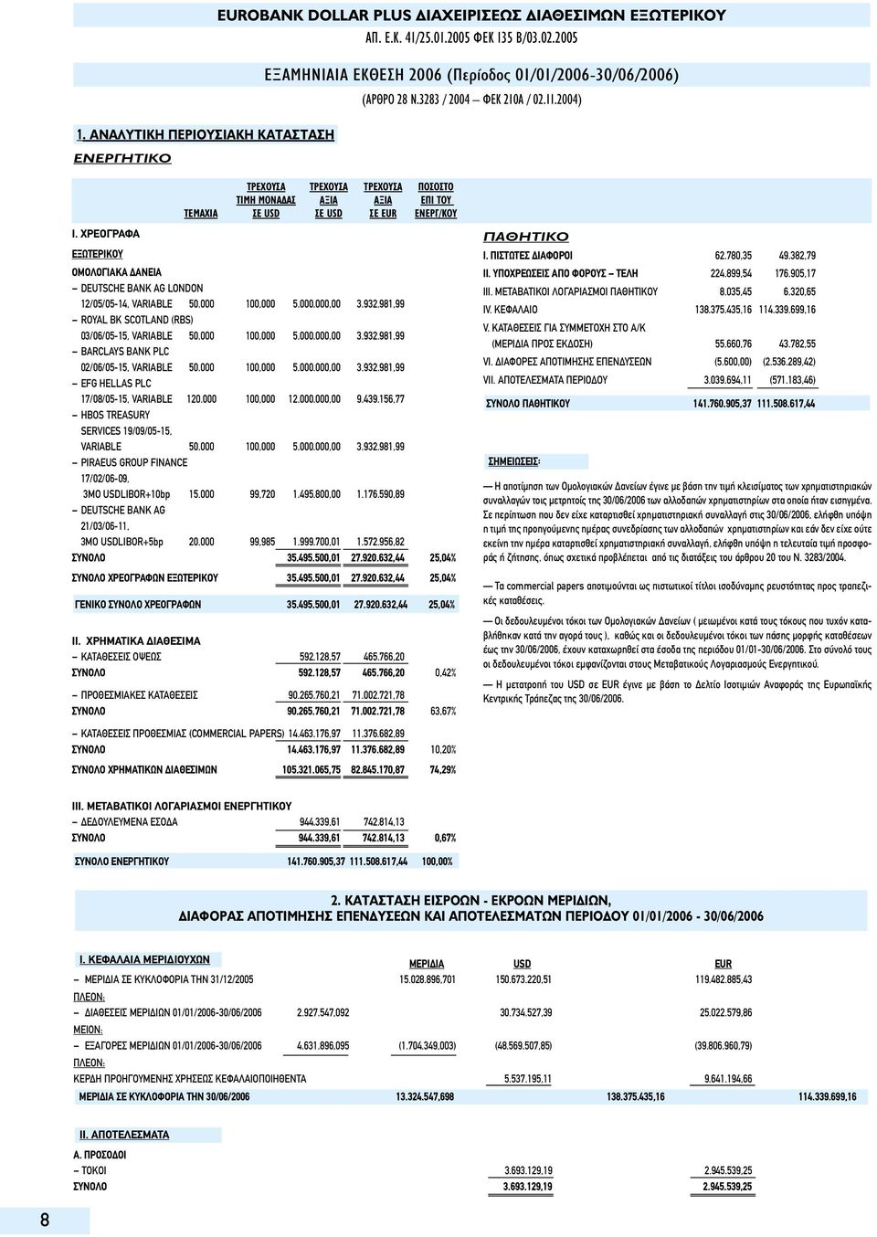 932.981,99 ROYAL BK SCOTLAND (RBS) 03/06/05-15, VARIABLE 50.000 100,000 5.000.000,00 3.932.981,99 BARCLAYS BANK PLC 02/06/05-15, VARIABLE 50.000 100,000 5.000.000,00 3.932.981,99 EFG HELLAS PLC 17/08/05-15, VARIABLE 120.