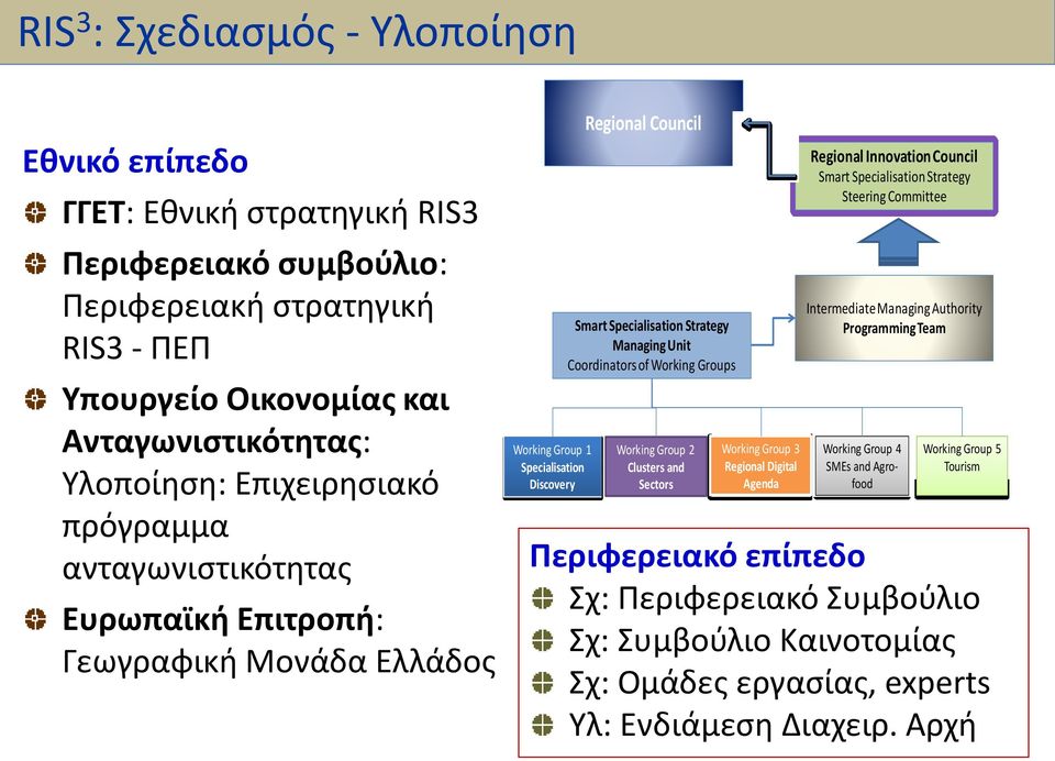 Coordinators of Working Groups Working Group 2 Clusters and Sectors Working Group 3 Regional Digital Agenda Regional Innovation Council Smart Specialisation Strategy Steering Committee Intermediate