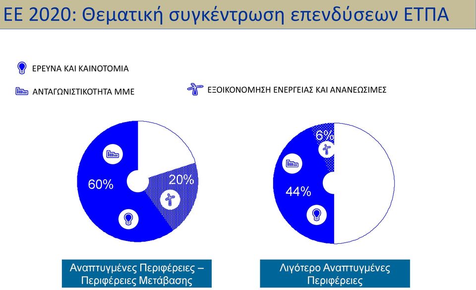 ΕΝΕΡΓΕΙΑΣ ΚΑΙ ΑΝΑΝΕΩΣΙΜΕΣ 6% 60% 20% 44% Αναπτυγμένες