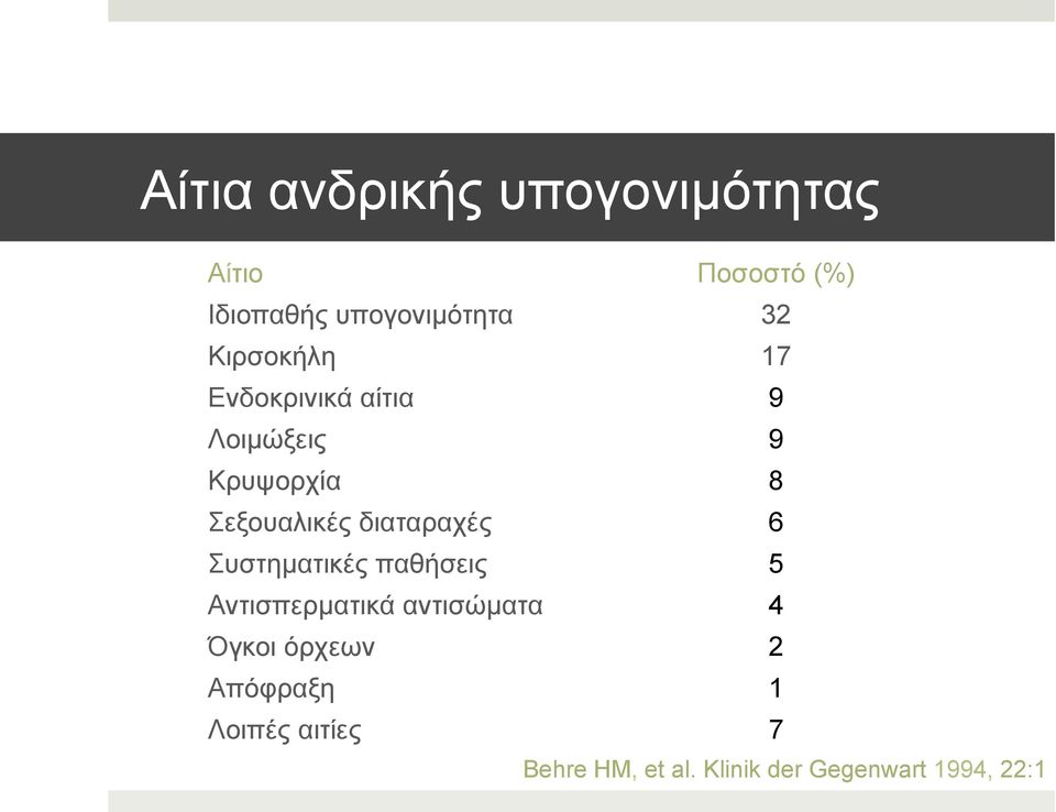 διαταραχές 6 Συστηµατικές παθήσεις 5 Αντισπερµατικά αντισώµατα 4 Όγκοι