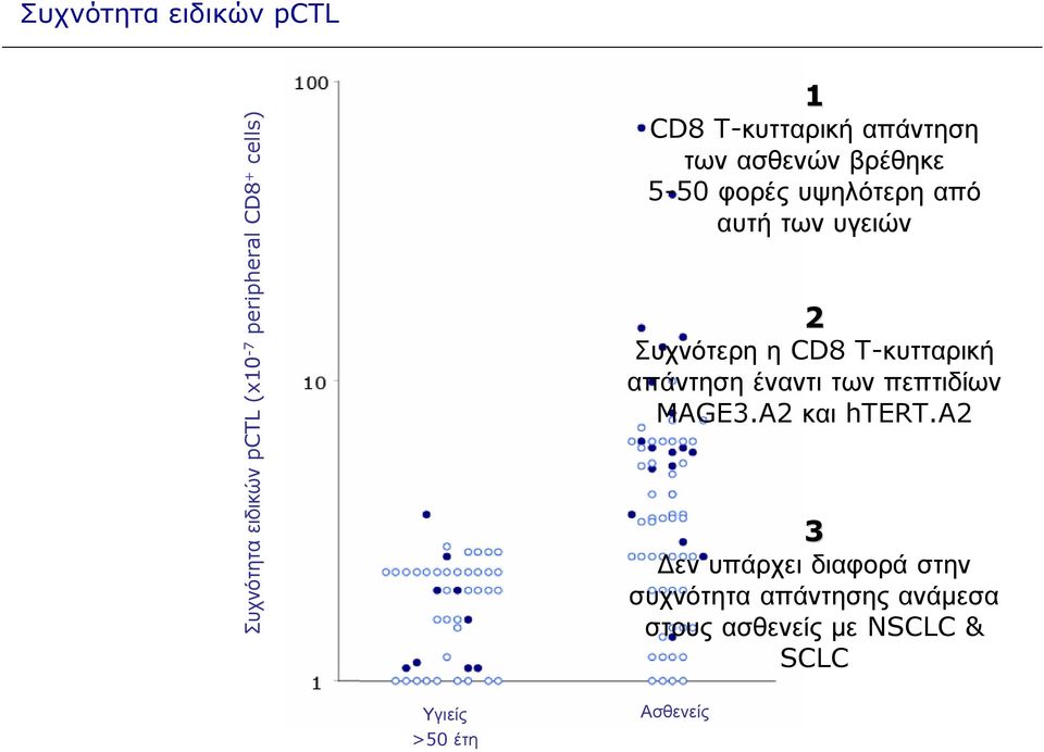 Συχνότερη η CD8 T-κυτταρική απάντηση έναντι των πεπτιδίων MAGE3.A2 και htert.