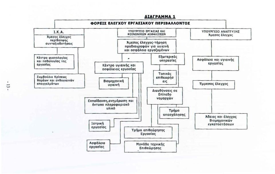 υγιεινής και ασφάλειος εργασlας Βιομηχανική υγιεινή Εξωτερικές υπηρεσίες Τοπικές επιθεωρήσ εις Ασφάλεια και υγιεινής εργασ ί ας Έμμεσος έλεγχος Εκποίδευση,ενημέρωση και έντυπο πληροφοριακό