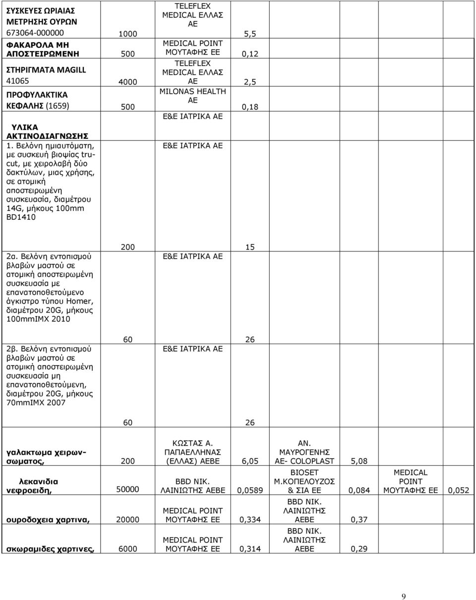 EE 0,12 TELEFLEX MEDICAL ΕΛΛΑΣ ΑΕ 2,5 ΜΙLONAS HEALTH AE 0,18 Ε&Ε IATΡΙΚΑ ΑΕ Ε&Ε IATΡΙΚΑ ΑΕ 2α.