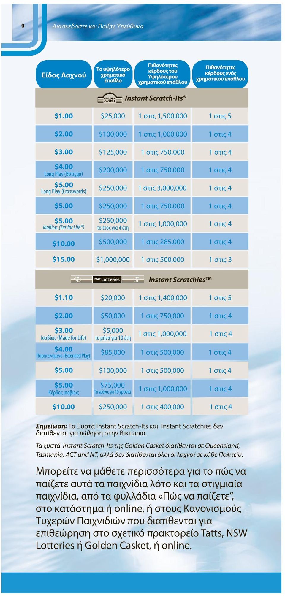 00 Long Play (Crosswords) $250,000 1 στις 3,000,000 $5.00 $250,000 1 στις 750,000 $5.00 Ισοβίως (Set for Life ) $250,000 το έτος για 4 έτη 1 στις 1,000,000 $10.00 $500,000 1 στις 285,000 $15.