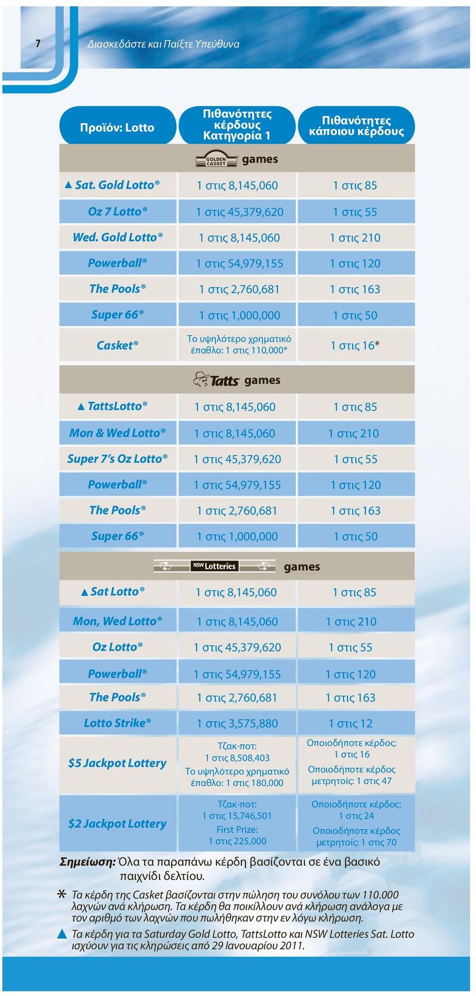 8,145,060 1 στις 85 Mon, Wed Lotto 1 στις 8,145,060 1 στις 210 Oz Lotto 5,379,620 1 στις 55 Powerball 1 στις 54,979,155 1 στις 120 The Pools 1 στις 2,760,681 1 στις 163 Lotto Strike 1 στις 3,575,880