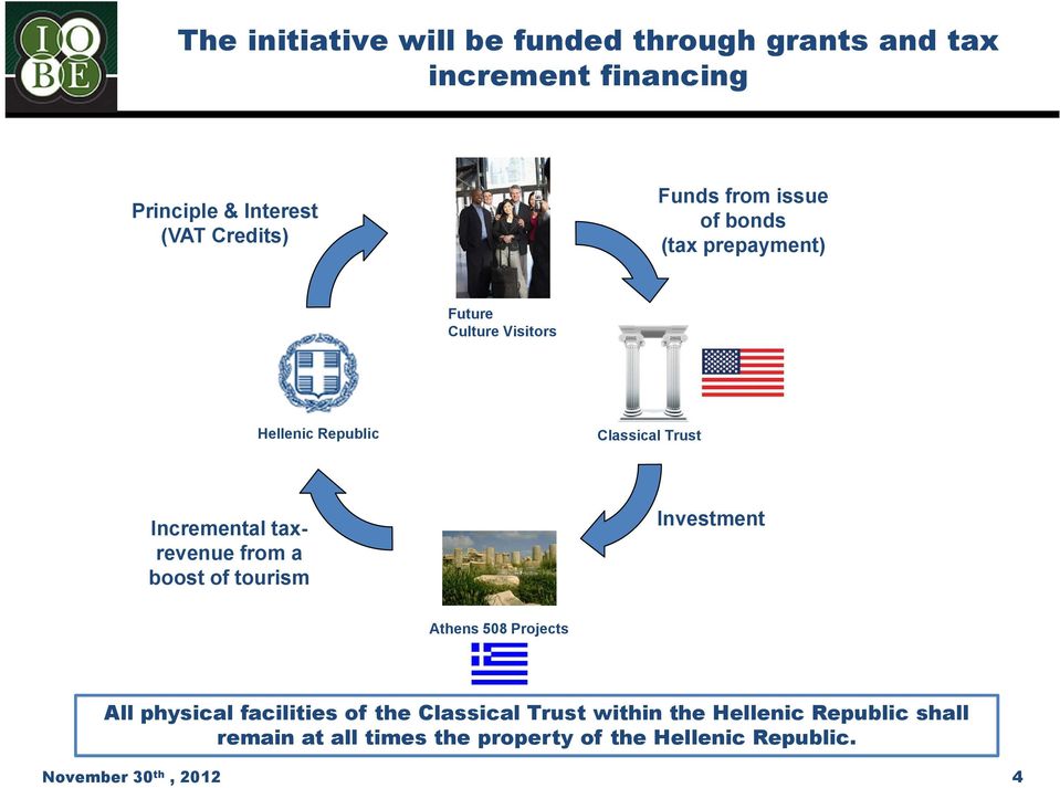 Incremental taxrevenue from a boost of tourism Investment Athens 508 Projects All physical facilities of