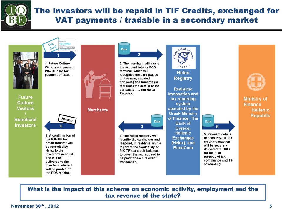 A confirmation of the PIK-TIF tax credit transfer will be recorded by Helex to the investor s account and will be delivered to the merchant where it will be printed on the POS receipt. Merchants 2.