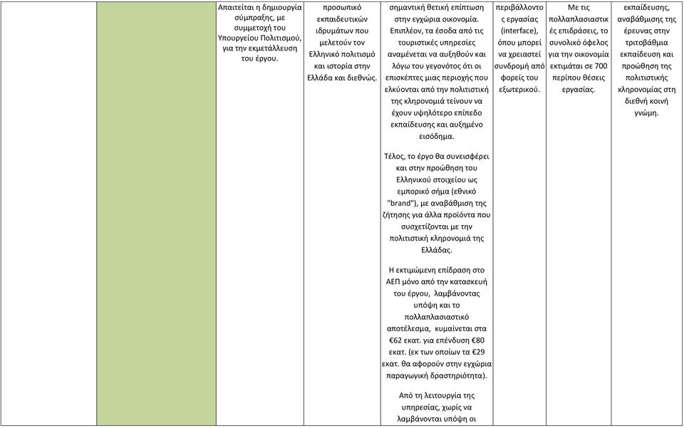 Επιπλέον, τα έσοδα από τις τουριστικές υπηρεσίες αναμένεται να αυξηθούν και λόγω του γεγονότος ότι οι επισκέπτες μιας περιοχής που ελκύονται από την πολιτιστική της κληρονομιά τείνουν να έχουν