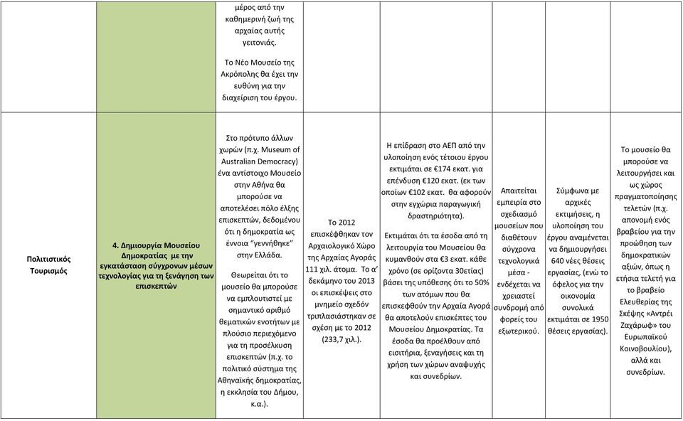 ονων μέσων τεχνολογίας για τη ξενάγηση των επισκεπτών Στο πρότυπο άλλων χωρών (π.χ. Museum of Australian Democracy) ένα αντίστοιχο Μουσείο στην Αθήνα θα μπορούσε να αποτελέσει πόλο έλξης επισκεπτών, δεδομένου ότι η δημοκρατία ως έννοια γεννήθηκε στην Ελλάδα.