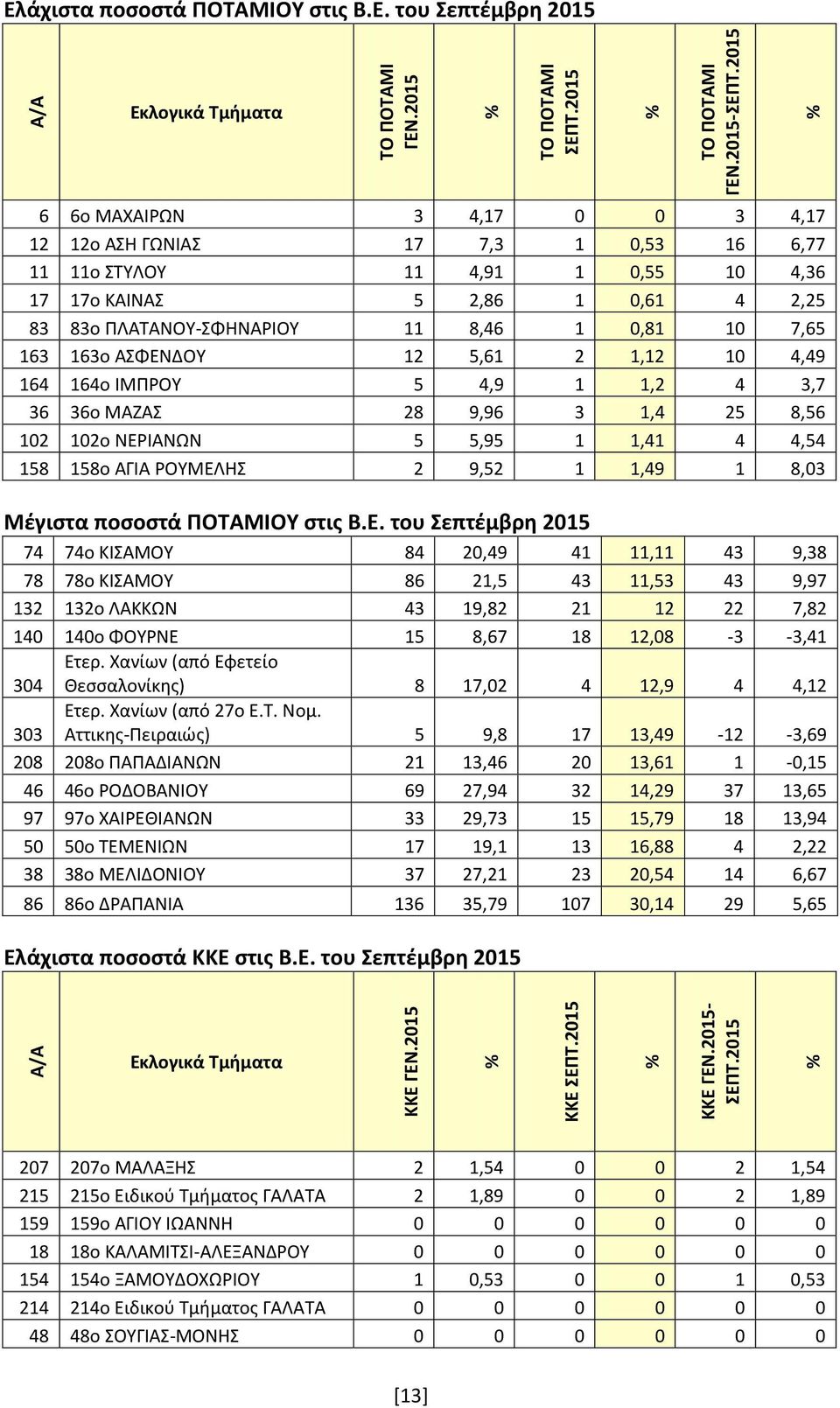 ΝΕΡΙΑΝΩΝ 5 5,95 1 1,41 4 4,54 158 158ο ΑΓΙΑ ΡΟΥΜΕΛΗΣ 2 9,52 1 1,49 1 8,03 Μέγιστα ποσοστά ΠΟΤΑΜΙΟΥ στις Β.Ε. του Σεπτέμβρη 2015 74 74ο ΚΙΣΑΜΟΥ 84 20,49 41 11,11 43 9,38 78 78ο ΚΙΣΑΜΟΥ 86 21,5 43 11,53 43 9,97 132 132ο ΛΑΚΚΩΝ 43 19,82 21 12 22 7,82 140 140ο ΦΟΥΡΝΕ 15 8,67 18 12,08-3 -3,41 304 Ετερ.