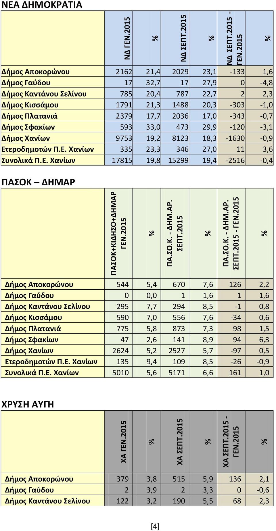 εροδημοτών Π.Ε. Χανίων 335 23,3 346 27,0 11 3,6 Συνολικά Π.Ε. Χανίων 17815 19,8 15299 19,4-2516 -0,4 ΠΑΣΟΚ ΔΗΜΑΡ 