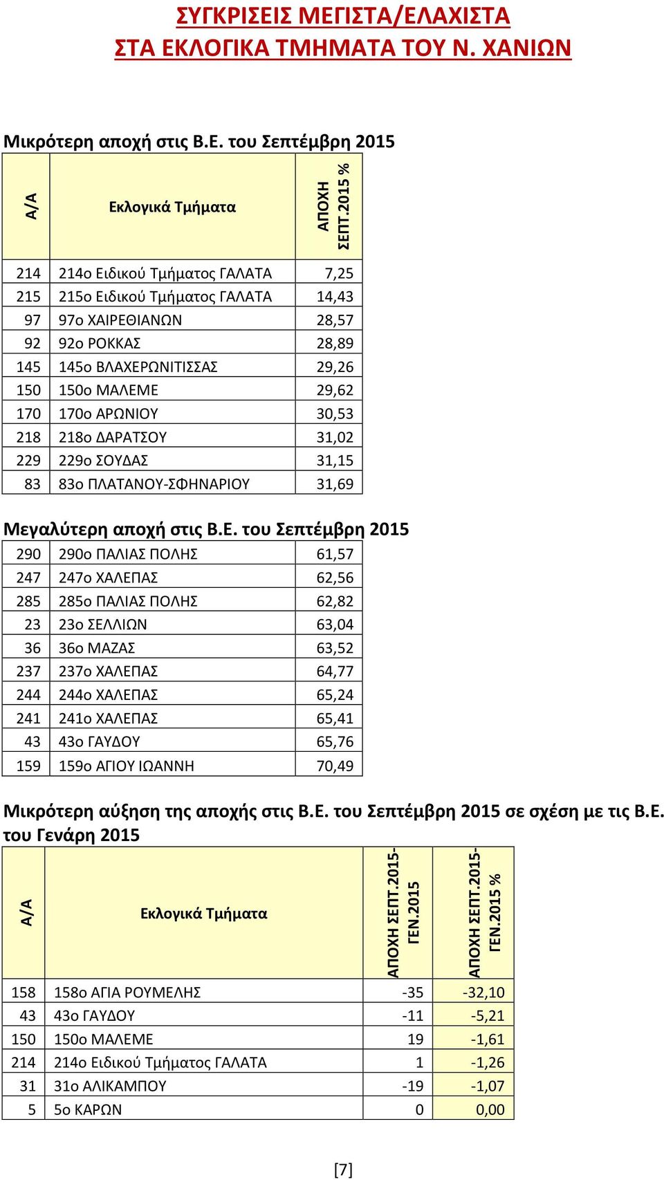 ΧΑΙΡΕΘΙΑΝΩΝ 28,57 92 92ο ΡΟΚΚΑΣ 28,89 145 145ο ΒΛΑΧΕΡΩΝΙΤΙΣΣΑΣ 29,26 150 150ο ΜΑΛΕΜΕ 29,62 170 170ο ΑΡΩΝΙΟΥ 30,53 218 218ο ΔΑΡΑΤΣΟΥ 31,02 229 229ο ΣΟΥΔΑΣ 31,15 83 83ο ΠΛΑΤΑΝΟΥ-ΣΦΗΝΑΡΙΟΥ 31,69