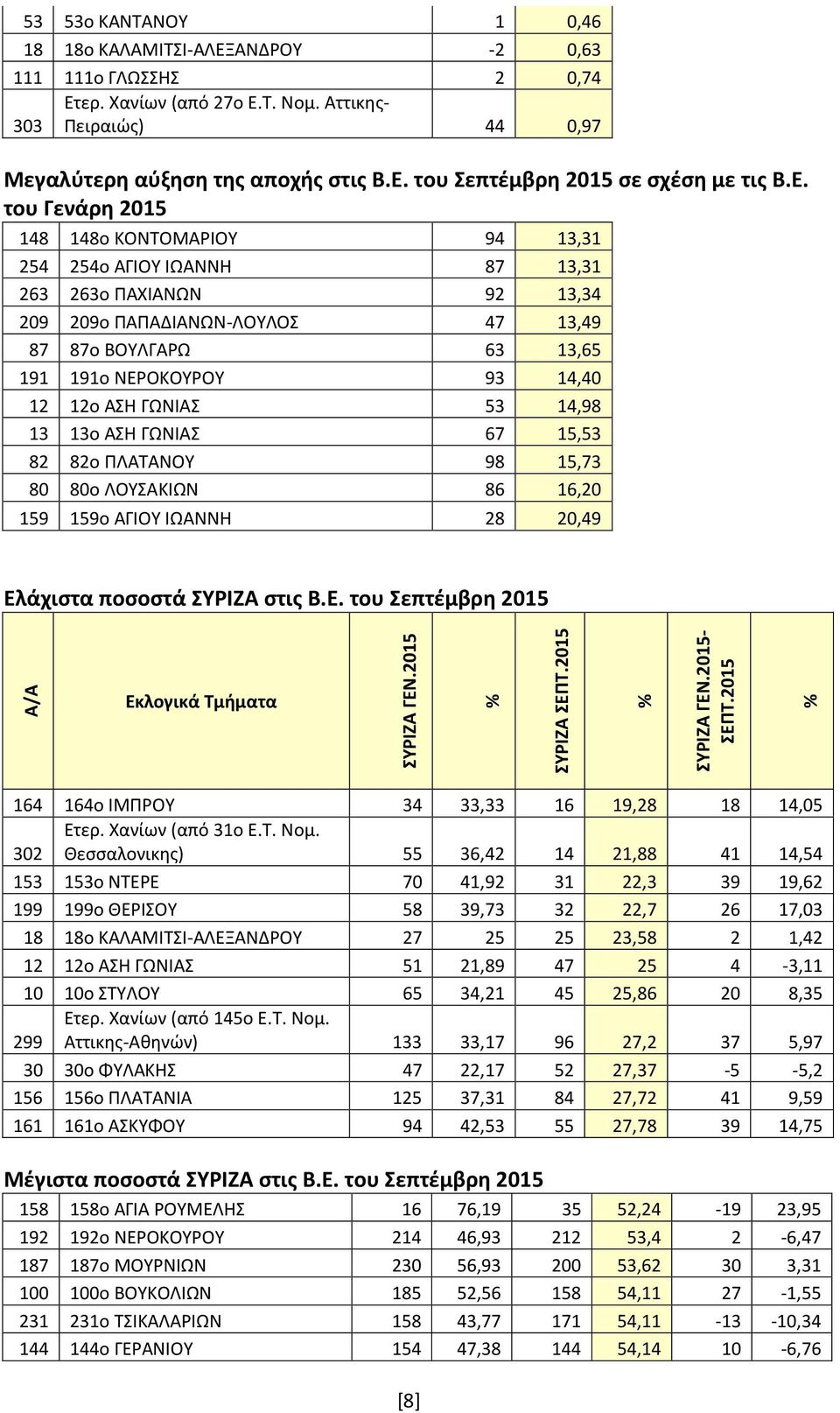 12ο ΑΣΗ ΓΩΝΙΑΣ 53 14,98 13 13ο ΑΣΗ ΓΩΝΙΑΣ 67 15,53 82 82ο ΠΛΑΤΑΝΟΥ 98 15,73 80 80ο ΛΟΥΣΑΚΙΩΝ 86 16,20 159 159ο ΑΓΙΟΥ ΙΩΑΝΝΗ 28 20,49 Ελ