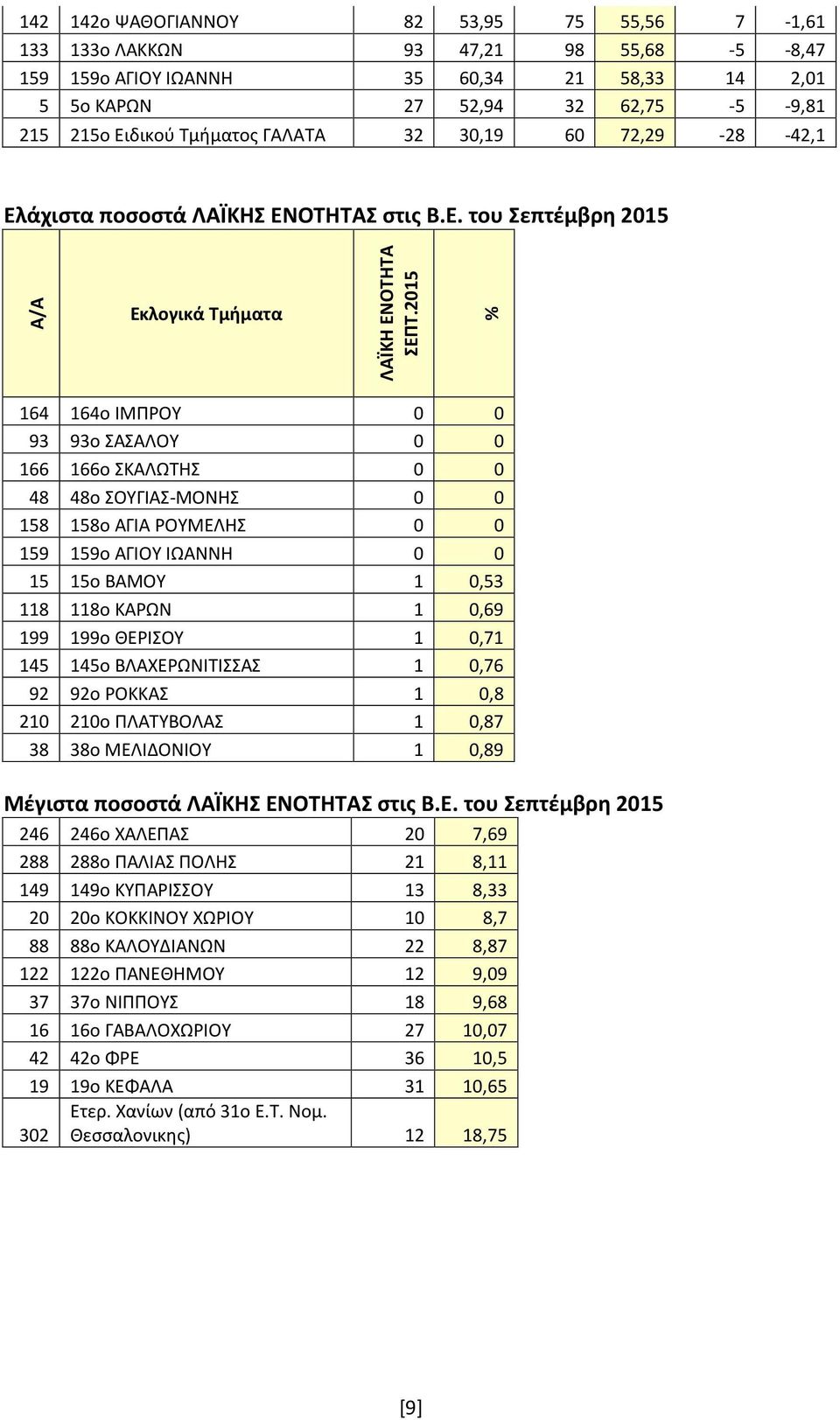 άχιστα ποσοστά ΛΑΪΚΗΣ ΕΝ