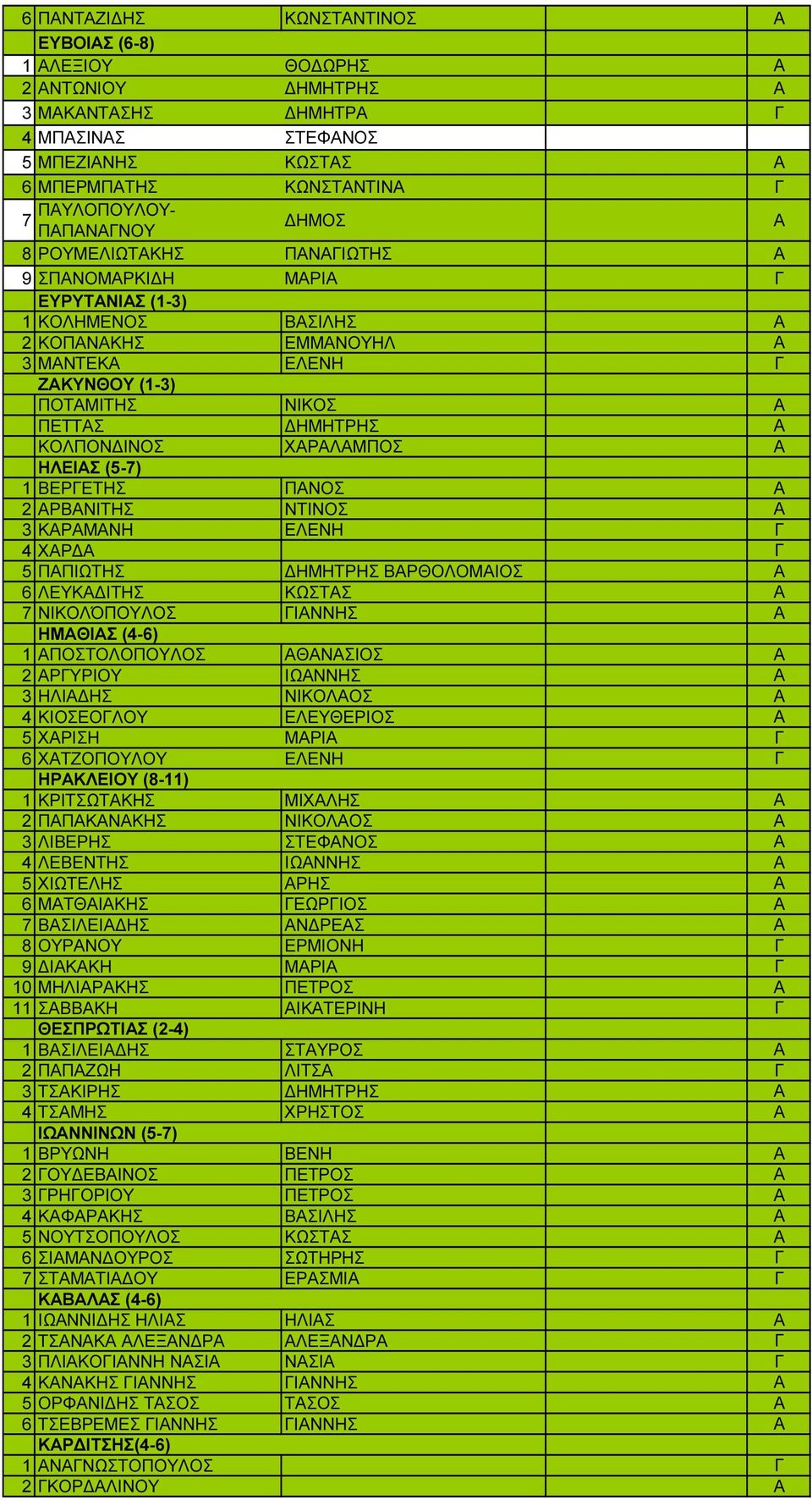 ΙΝΟΣ ΧΑΡΑΛΑΜΠΟΣ Α ΗΛΕΙΑΣ (5-7) 1 ΒΕΡΓΕΤΗΣ ΠΑΝΟΣ Α 2 ΑΡΒΑΝΙΤΗΣ ΝΤΙΝΟΣ Α 3 ΚΑΡΑΜΑΝΗ ΕΛΕΝΗ Γ 4 ΧΑΡ Α Γ 5 ΠΑΠΙΩΤΗΣ ΗΜΗΤΡΗΣ ΒΑΡΘΟΛΟΜΑΙΟΣ Α 6 ΛΕΥΚΑ ΙΤΗΣ ΚΩΣΤΑΣ Α 7 ΝΙΚΟΛΌΠΟΥΛΟΣ ΓΙΑΝΝΗΣ Α ΗΜΑΘΙΑΣ (4-6) 1