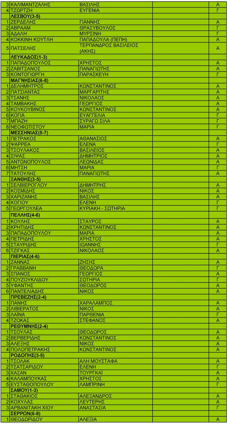 Α 5 ΚΟΥΚΟΥΒΙΝΟΣ ΚΩΝΣΤΑΝΤΙΝΟΣ Α 6 ΚΟΓΙΑ ΕΥΑΓΓΕΛΙΑ Γ 7 ΜΠΑΖΗ ΣΥΡΑΓΩ ΣΙΛΑ Γ 8 ΝΕΟΦΩΤΙΣΤΟΥ ΜΑΡΙΑ Γ ΜΕΣΣΗΝΙΑΣ(5-7) 1 ΠΕΤΡΑΚΟΣ ΑΘΑΝΑΣΙΟΣ Α 2 ΨΑΡΡΕΑ ΕΛΕΝΑ Γ 3 ΤΣΟΥΛΑΚΟΣ ΒΑΣΙΛΕΙΟΣ Α 4 ΣΙΨΑΣ ΗΜΗΤΡΙΟΣ Α 5