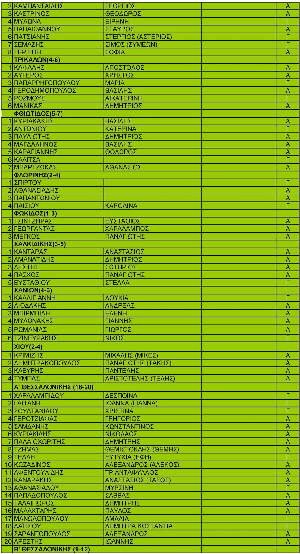 ΠΑΥΛΙΩΤΗΣ ΗΜΗΤΡΙΟΣ Α 4 ΜΑΓ ΑΛΗΝΟΣ ΒΑΣΙΛΗΣ Α 5 ΚΑΡΑΓΙΑΝΝΗΣ ΘΟ ΩΡΟΣ Α 6 ΚΑΛΙΤΣΑ Γ 7 ΜΠΑΡΤΖΩΚΑΣ ΑΘΑΝΑΣΙΟΣ Α ΦΛΩΡΙΝΗΣ(2-4) 1 ΣΠΙΡΤΟΥ Γ 2 ΑΘΑΝΑΣΙΑ ΗΣ Α 3 ΠΑΠΑΝΤΩΝΙΟΥ Α 4 ΠΑΪΣΙΟΥ ΚΑΡΟΛΙΝΑ Γ ΦΩΚΙ ΟΣ(1-3) 1