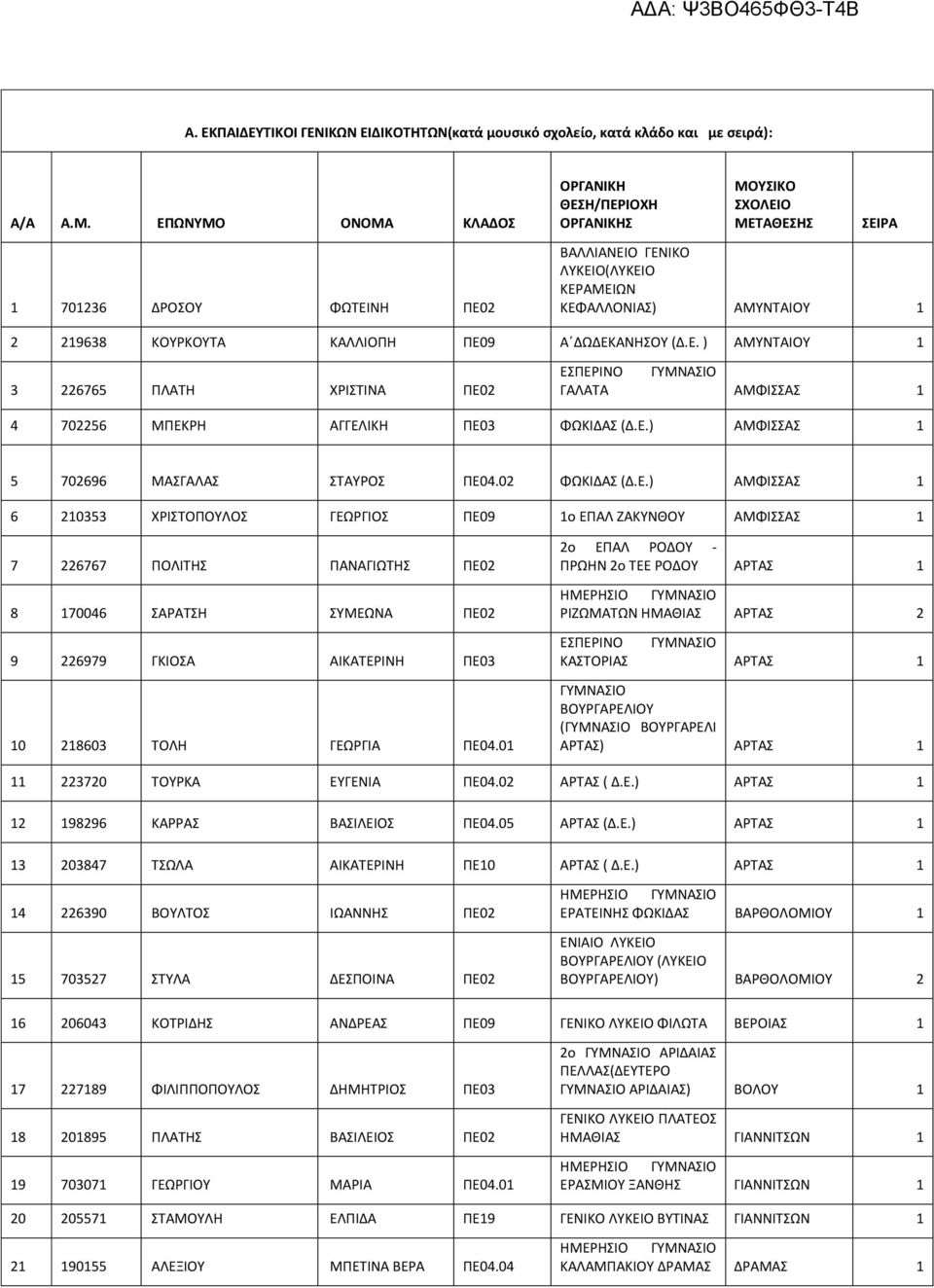 ΚΑΛΛΙΟΠΗ ΠΕ09 Α ΔΩΔΕΚΑΝΗΣΟΥ (Δ.Ε. ) ΑΜΥΝΤΑΙΟΥ 1 3 226765 ΠΛΑΤΗ ΧΡΙΣΤΙΝΑ ΠΕ02 ΕΣΠΕΡΙΝΟ ΓΑΛΑΤΑ ΑΜΦΙΣΣΑΣ 1 4 702256 ΜΠΕΚΡΗ ΑΓΓΕΛΙΚΗ ΠΕ03 ΦΩΚΙΔΑΣ (Δ.Ε.) ΑΜΦΙΣΣΑΣ 1 5 702696 ΜΑΣΓΑΛΑΣ ΣΤΑΥΡΟΣ ΠΕ04.