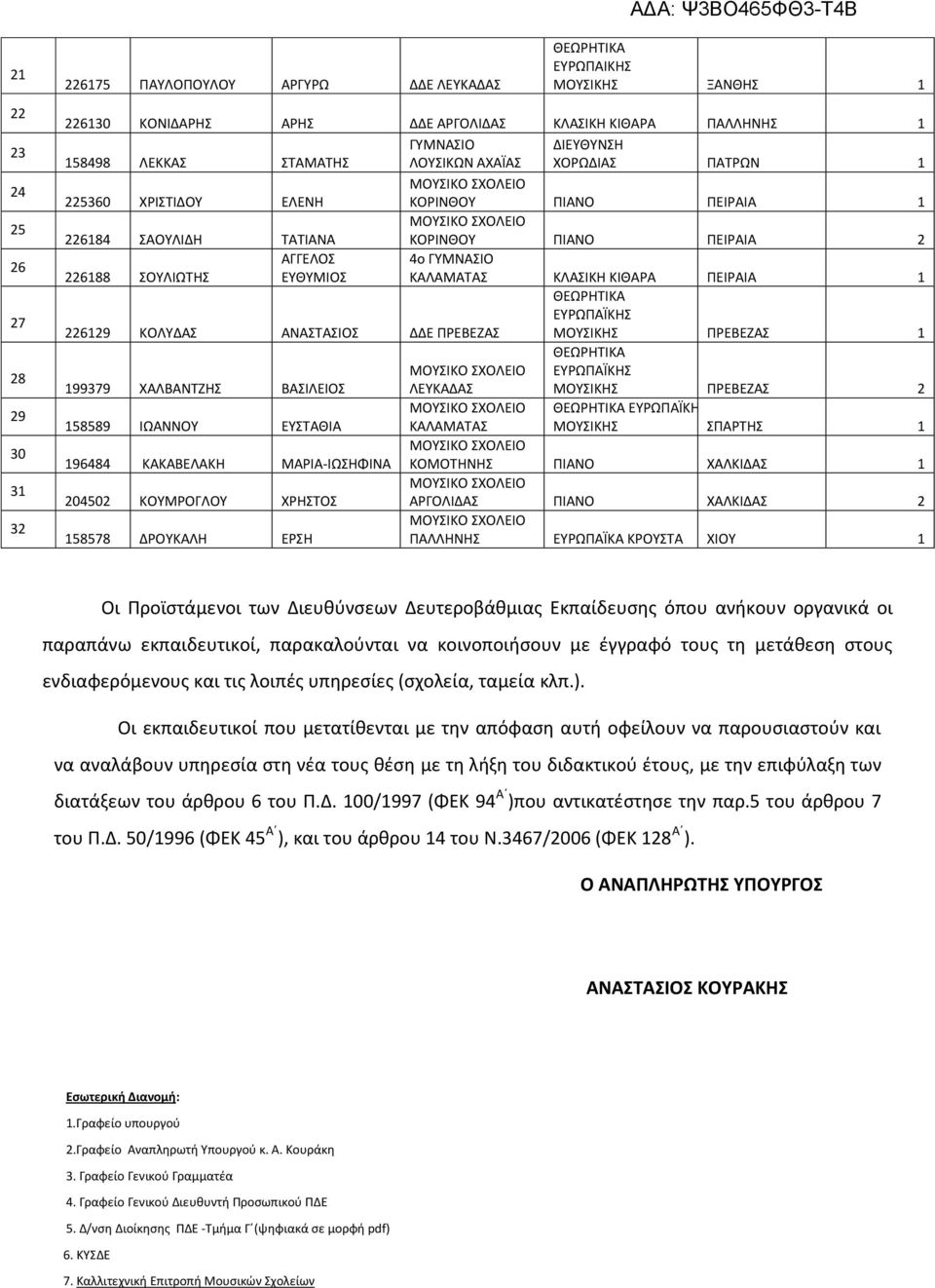 ΠΕΙΡΑΙΑ 1 ΜΟΥΣΙΚΗΣ ΠΡΕΒΕΖΑΣ 1 226129 ΚΟΛΥΔΑΣ ΑΝΑΣΤΑΣΙΟΣ ΔΔΕ ΠΡΕΒΕΖΑΣ 199379 ΧΑΛΒΑΝΤΖΗΣ ΒΑΣΙΛΕΙΟΣ ΛΕΥΚΑΔΑΣ ΜΟΥΣΙΚΗΣ ΠΡΕΒΕΖΑΣ 2 158589 ΙΩΑΝΝΟΥ ΕΥΣΤΑΘΙΑ ΚΑΛΑΜΑΤΑΣ ΜΟΥΣΙΚΗΣ ΣΠΑΡΤΗΣ 1 196484 ΚΑΚΑΒΕΛΑΚΗ