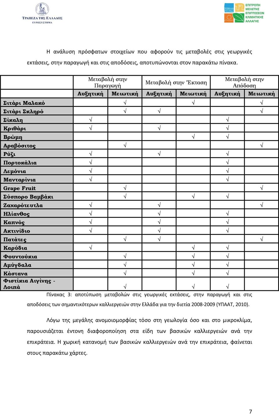 Λεµόνια Μανταρίνια Grape Fruit Σύσπορο Βαµβάκι Ζαχαρότευτλα Ηλίανθος Καπνός Ακτινίδιο Πατάτες Καρύδια Φουντούκια Αµύγδαλα Κάστανα Φιστίκια Αιγίνης - Λοιπά Πίνακας 3: αποτύπωση μεταβολών στις